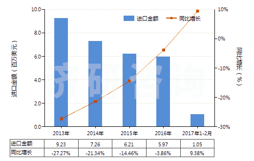 2013-2017年2月中國人造纖維短纖＜85%與其他纖維混紡染色布(HS55169200)進口總額及增速統(tǒng)計